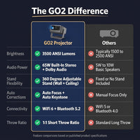 [3500 ANSI/ Official Apps/65W Audio] Outdoor 4K Projector with Wifi and Bluetooth, Auto Focus, Auto Keystone Smart Projector Support Doiby Audio, 2026 Upgrade GO2 Short Throw Projector with 360°Stand — Comparison