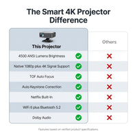 【Now with Netflix & 4500 Ansi】Smart 4K Projector with Wifi and Bluetooth, Auto Focus & Keystone Portable Outdoor Projector,  Home Theater Proyector with Adjustable Stand(Grey) — Comparison