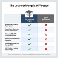 Outdoor Pergola Built for All-Weather Use, Adjustable Louvered Roof, Reinforced Aluminum Frame, Integrated Drainage — Comparison